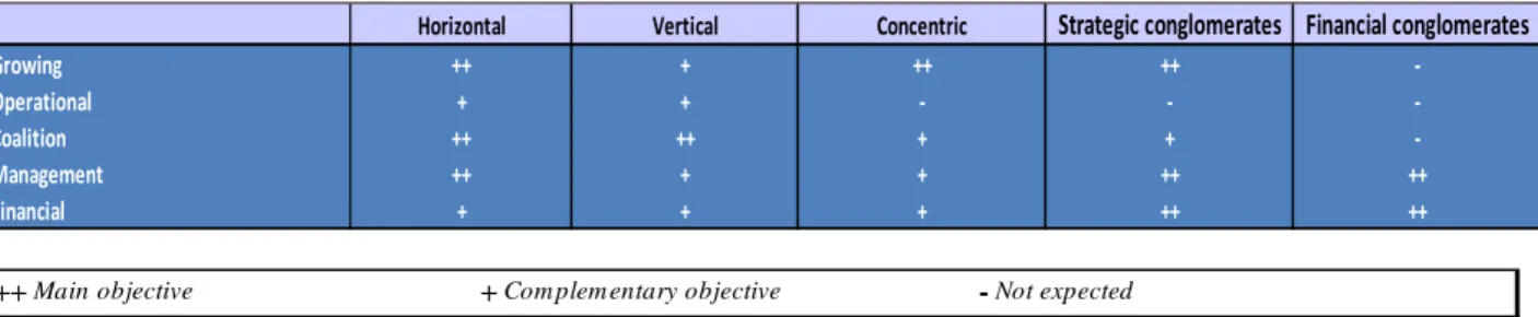 Table 3 – Expected synergies on main kinds of M&amp;A   Source: Author 