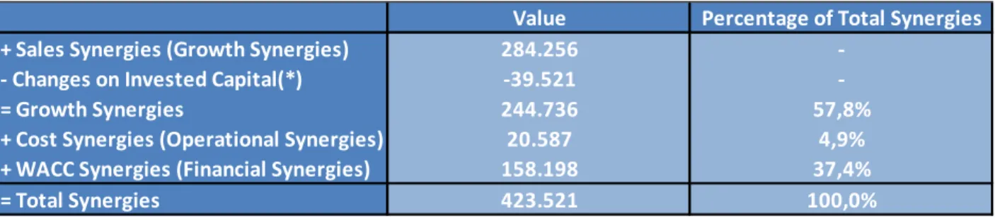 Table 6 – ArcelorMittal kinds of synergies expected     Source: Author 