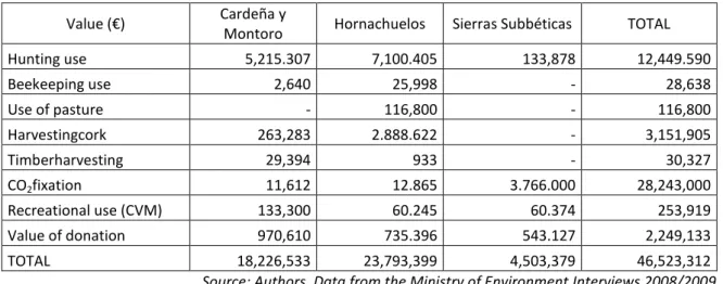 Table 11: Approach to Economic Value generated by the parks as Contingent Valuation Method