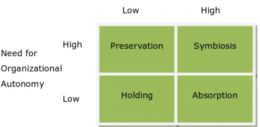 Illustration 2- Types of Acquisition Integration approaches 