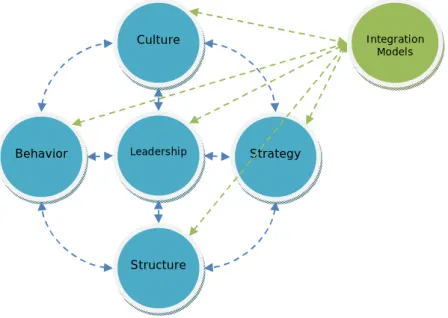 Illustration 3 –Interdependence and relationship 