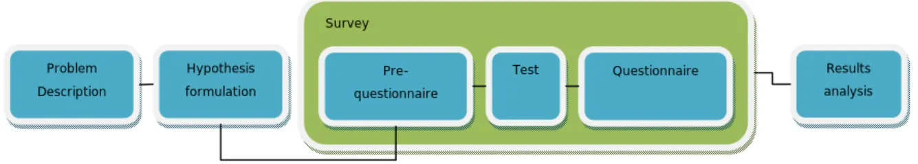 Fig. 1 Methodology, stepped approach Illustration 4 - Questionnaire Methodology