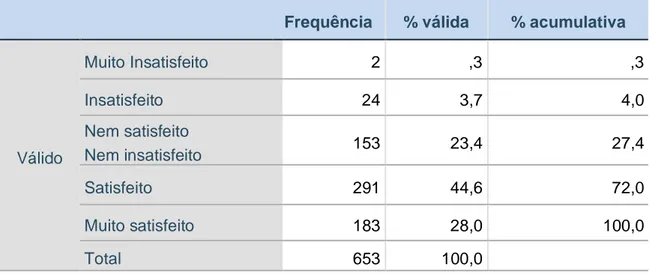 Tabela 8 - Frequências da Satisfação Total  (Satisfação com a imagem; Satisfação com hotelaria; Satisfação  com os profissionais; Satisfação com tempos de espera) 