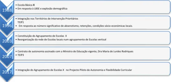 Figura 1 – Evolução temporal do Agrupamento de Escolas de X 