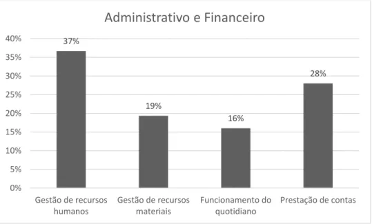 Gráfico IV - Distribuição do tempo no domínio administrativo e financeiro 