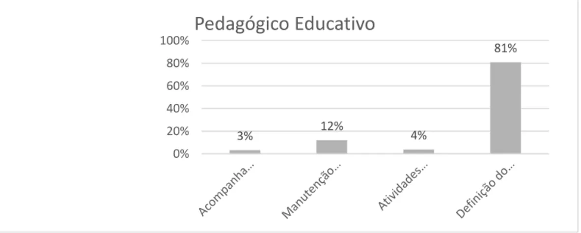 Gráfico V - Distribuição do tempo no domínio pedagógico educativo 