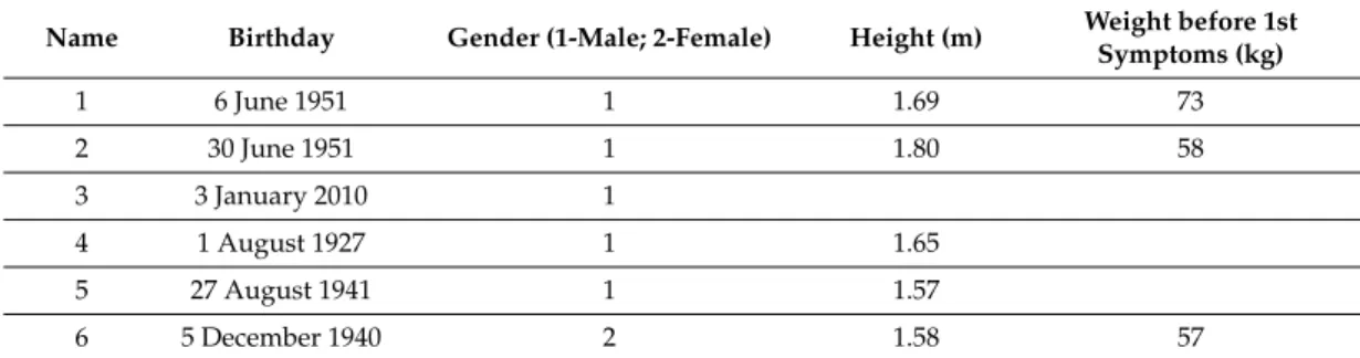 Table 6. Demographics input table using a comma-separated values file.