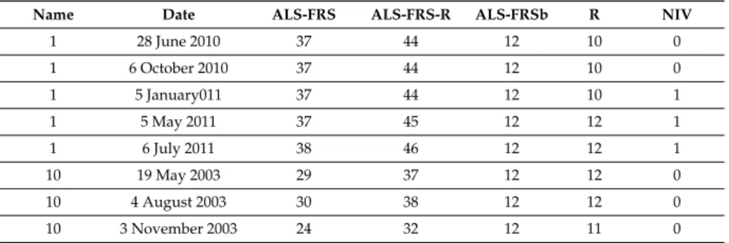 Table 7 presents an example of the ALSFRS file joined with the NIV (non-invasive venthilation) field retrieved from the Demographic file.
