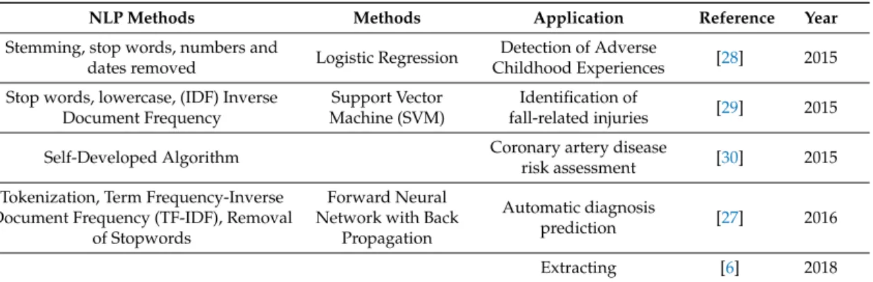 Table 2 shows some studies in the area of NLP and/or TM to extract structured information