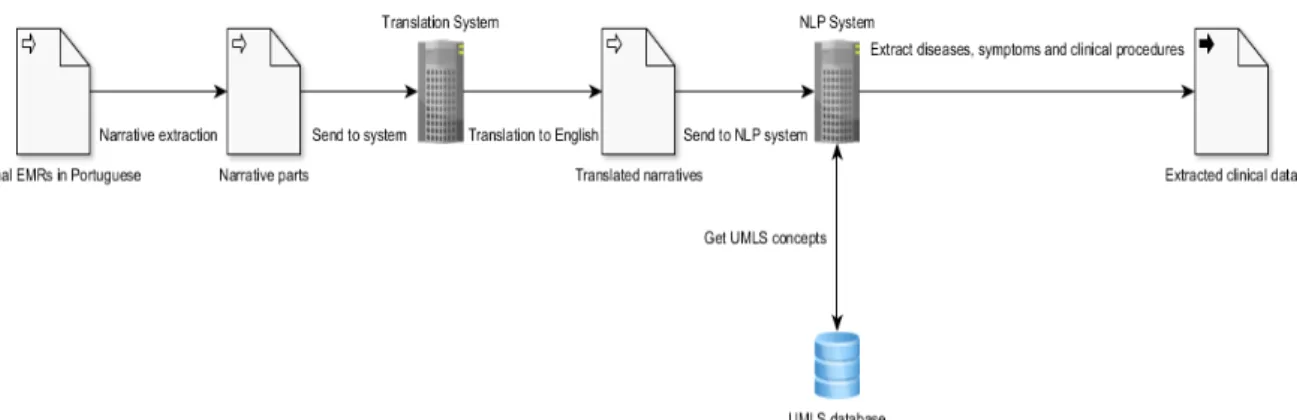 Figure 2. A high-level view of the whole pipeline system. 