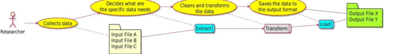 Figure 3. Research data preprocessing viewed as an extract-transform and load (ETL) process