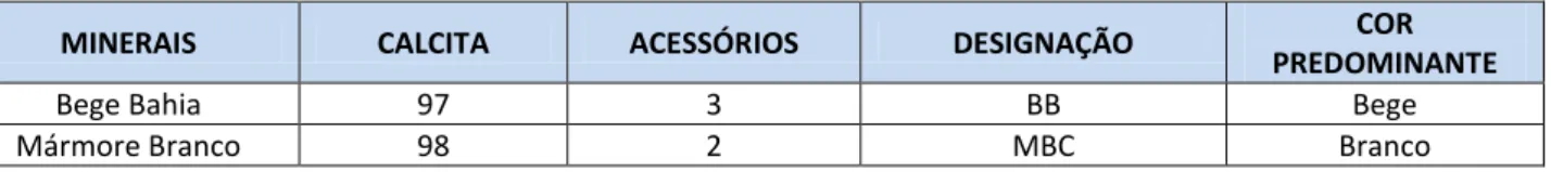 Tabela 3 - Composição mineralógica dos litotipos estudados, expressa em porcentagem. 