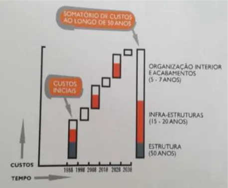 Fig. 3 – Ciclo de vida funcional de uma construção e a sua relação com a evolução as expectativas e  necessidades dos utentes (Gaspar, 2003)