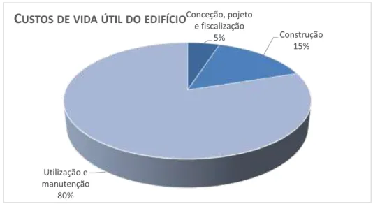 Fig. 14 – Custos de vida útil do edifício, adaptado de OZ (2015). 