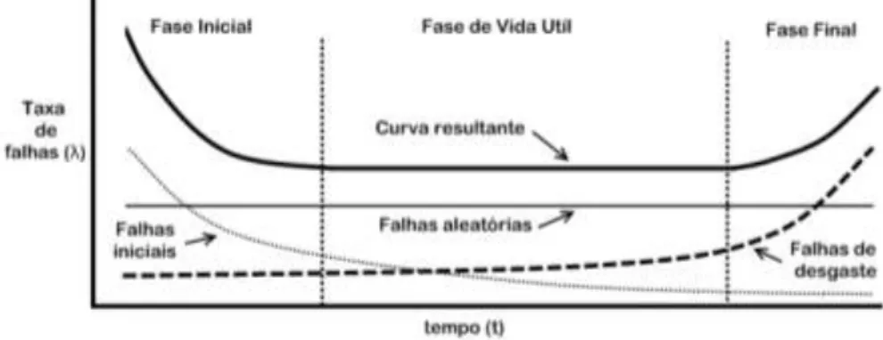 Fig. 25 – Curva de banheira detalhada (Lemos, 2010 e Smith, 2005). 