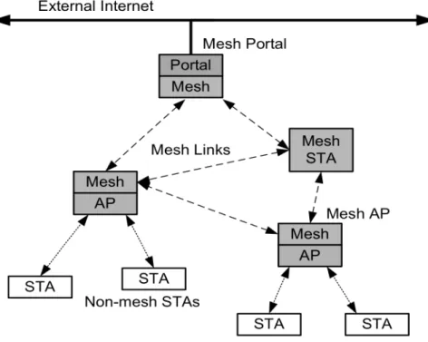 Figure 1.1 - Mesh network architecture     