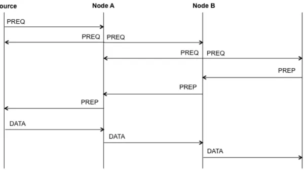 Figure 2.1 - HWMP on-demand route discovery 