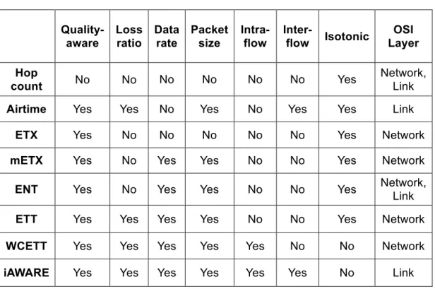 Table 2.3 - Comparison between mesh metrics 