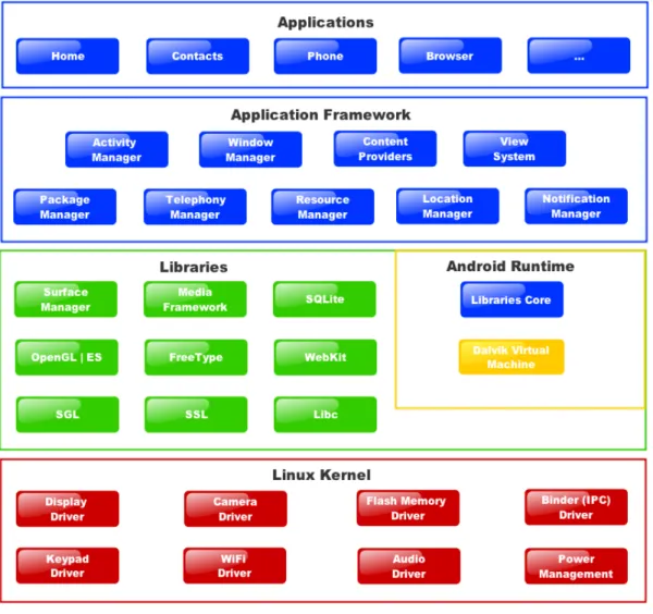 Figure 3.2 – Android OS architecture. [42] 