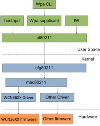 Figure 3.3 helps to understand where in the Android architecture we can locate the  WIFI  driver  wcn36xx  is  (i.e