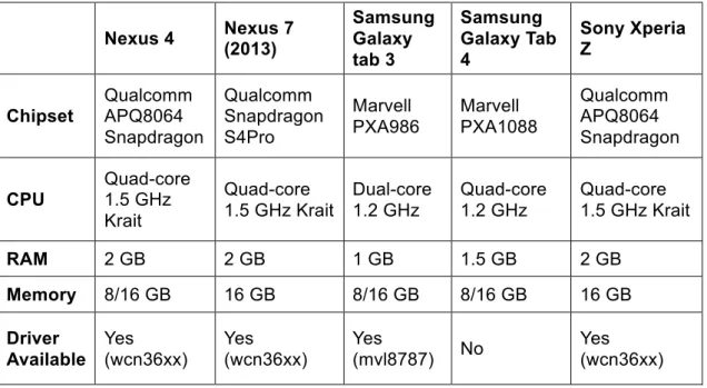 Table 3.1 – Comparison between possible devices  to implement a mesh network. 