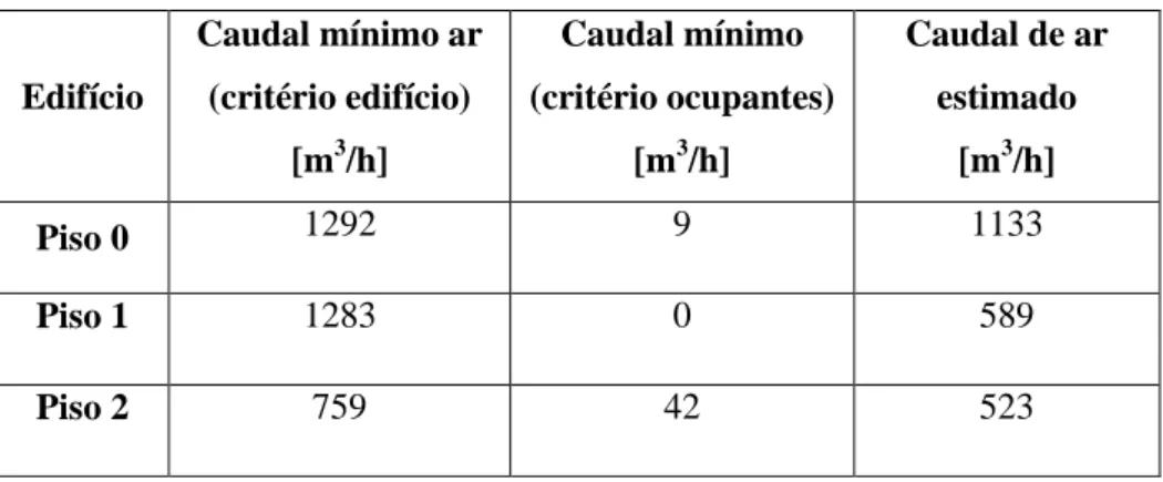 Tabela 3.2 - Características de ventilação 
