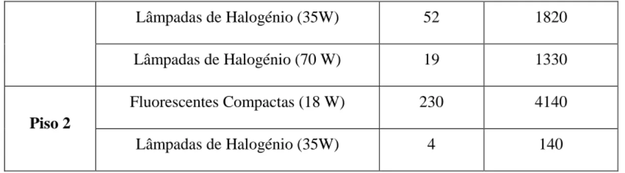 Tabela 3.4 - Características dos Equipamentos existentes 