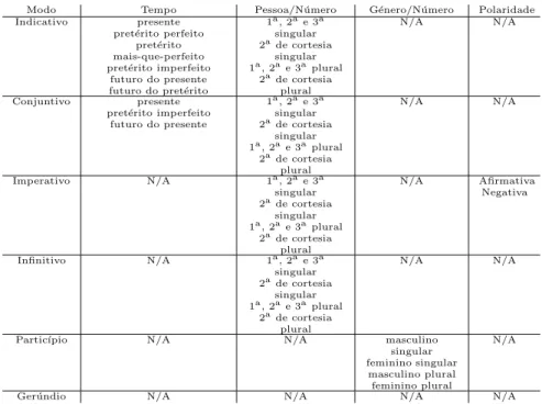 Tabela 2.1: Todas as combina¸c˜oes de ﬂex˜ao para formas verbais simples Segundo alguns autores, estes valores podem indicar a atitude da pessoa que fala em rela¸c˜ao ao facto que enuncia