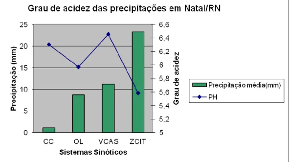 Figura 1 – Grau de acidez das chuvas em Natal/RN, conforme atuação de sistemas sinóticos