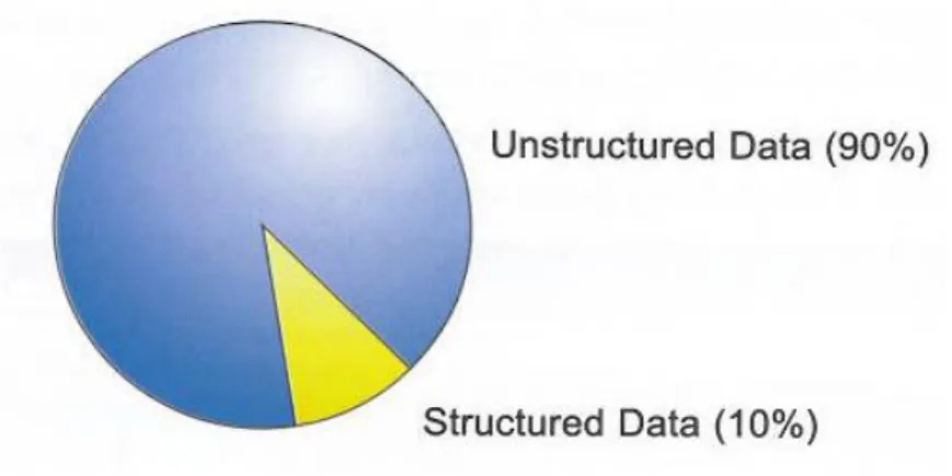 Figura  3  -  The  Ratio  of  Structured  Versus  Unstrutured  Information  in  an  Organization (Jenkins et al