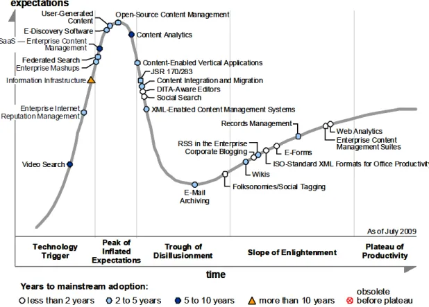 Figura 10 – Hype Cycle for Content Management, 2009 (Gartner 2009) 