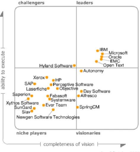 Figura 11 - Magic Quadrant for Enterprise Content Management (Gartner 2009) 