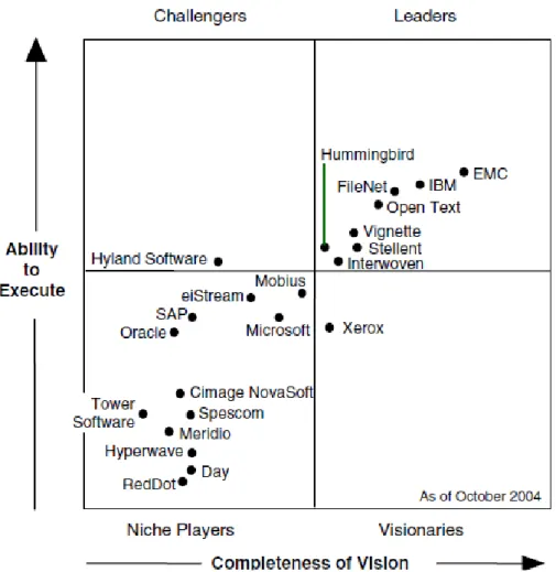 Figura 12 - Magic Quadrant for Enterprise Content Management (Gartner 2004) 