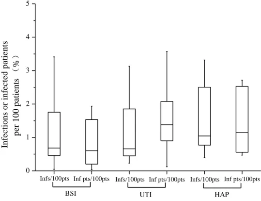 Figure 5: Prevalence of Bloodstream infection (BSI), Urinary tract infection (UTI) and Hospital  acquired pneumonia (HAP) in developing countries, 2000–2015 