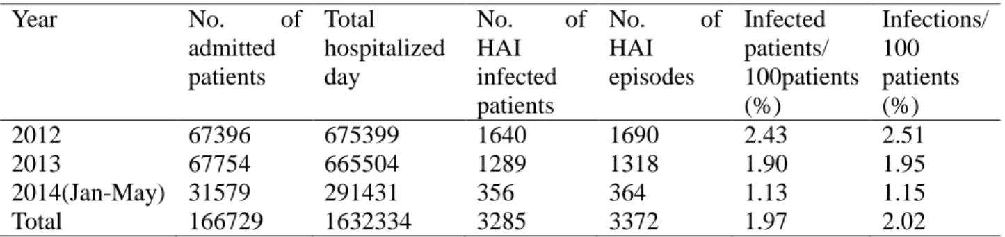Table 5. Prevalence of hospital acquired infection 