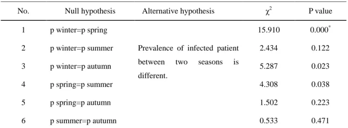 Table 7. Pearson Chi-square tests on prevalence of HAI infected patient in different season 
