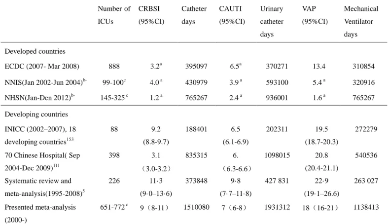 Table  8  Comparison  of  device-associated  infection  density  in  ICUs  between  developed  and  developing countries 