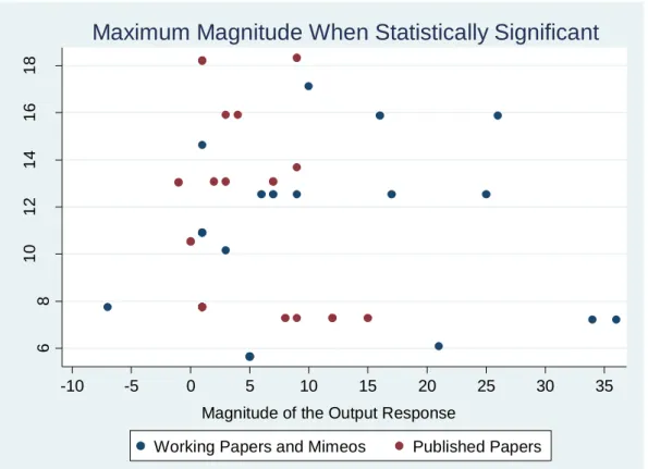 Figure 5-a: Effect-sizes collected from the Literature Selection – Maximum Magnitude 