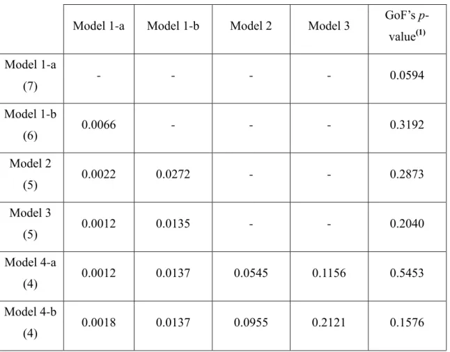 Table 6-6: Likelihood Ratio Test Chi-square p-values 