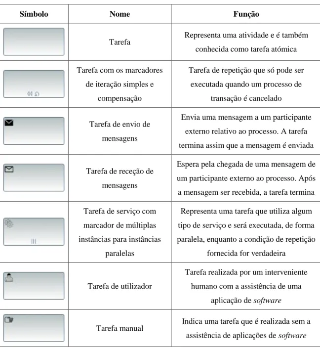 Tabela 2.2 - Tipos de tarefas BPMN 