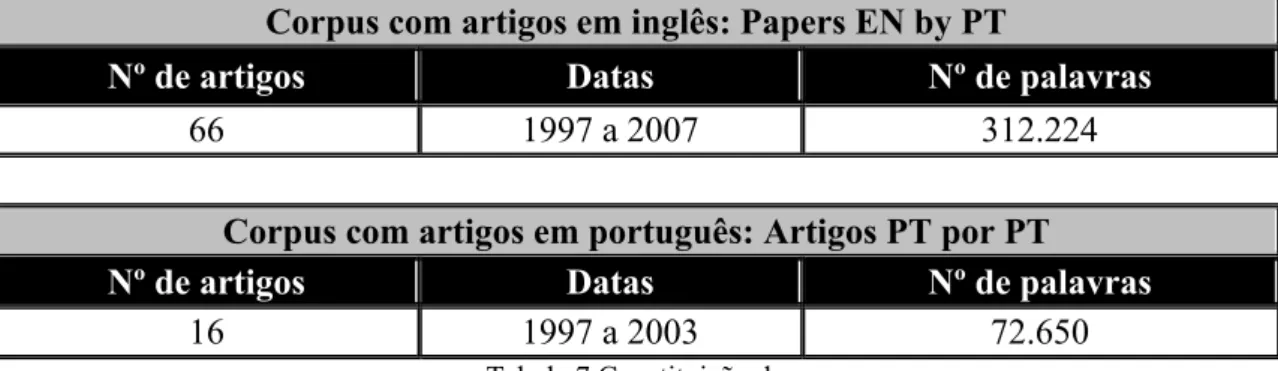 Tabela 7 Constituição dos corpora