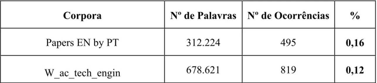 Tabela 12 Comparação do número de ocorrências de using nos corpora Papers EN by PT e  W_ac_tech_engin