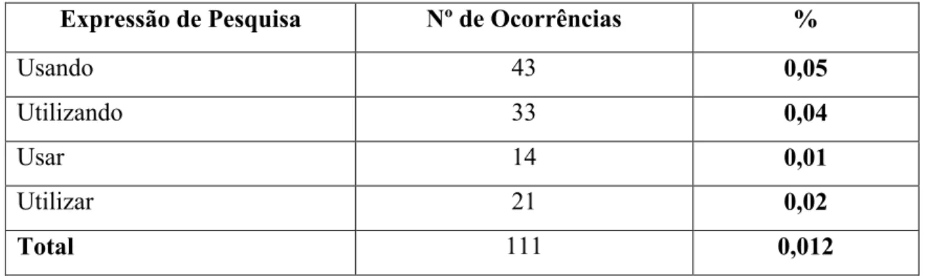 Tabela 15 Registo das ocorrências de usando, utilizando, usar, utilizar no corpus Artigos PT por PT 