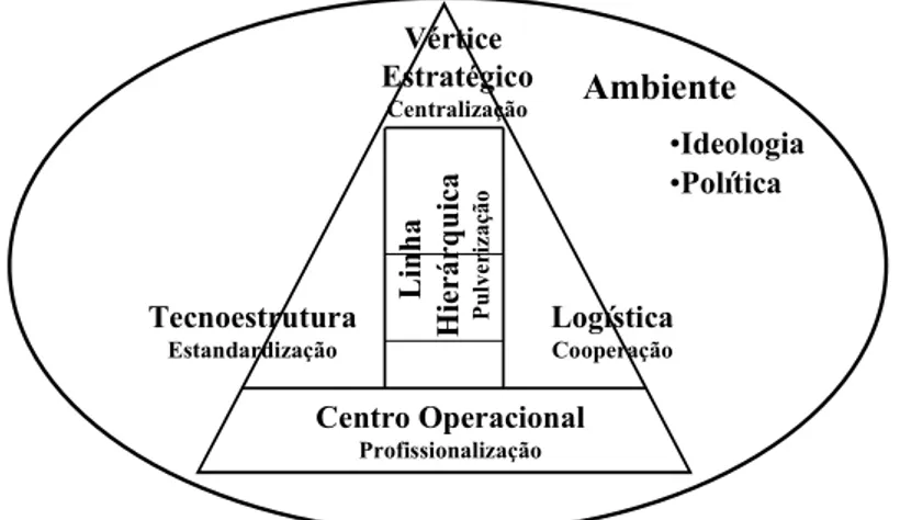 Figura 7 – Estrutura das Organizações, segundo Mintzberg 