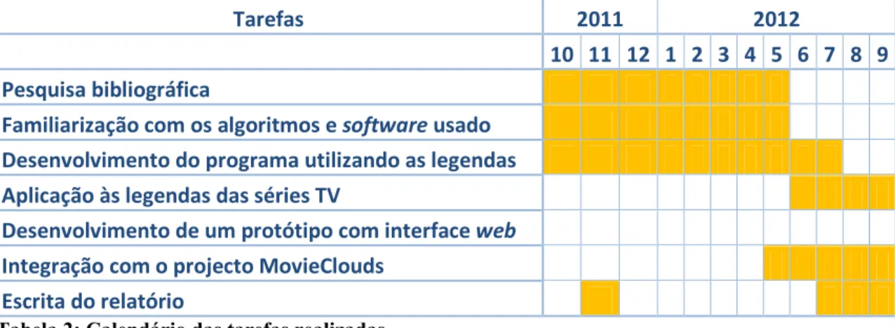 Tabela 2: Calendário das tarefas realizadas 