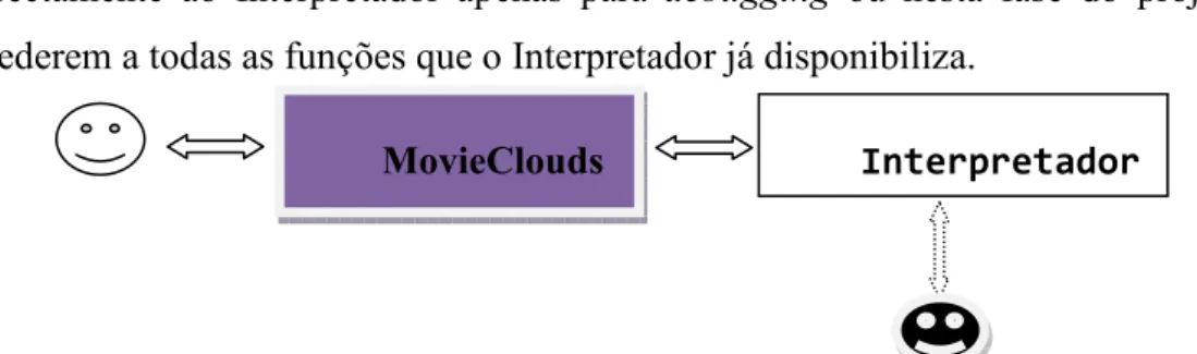Figura 1: Esquema da interacção dos utilizadores com o MovieClouds e com o Interpretador 