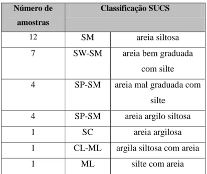 Tabela 5.1 – Classificação SUCS para as amostras da falésia  Número de 