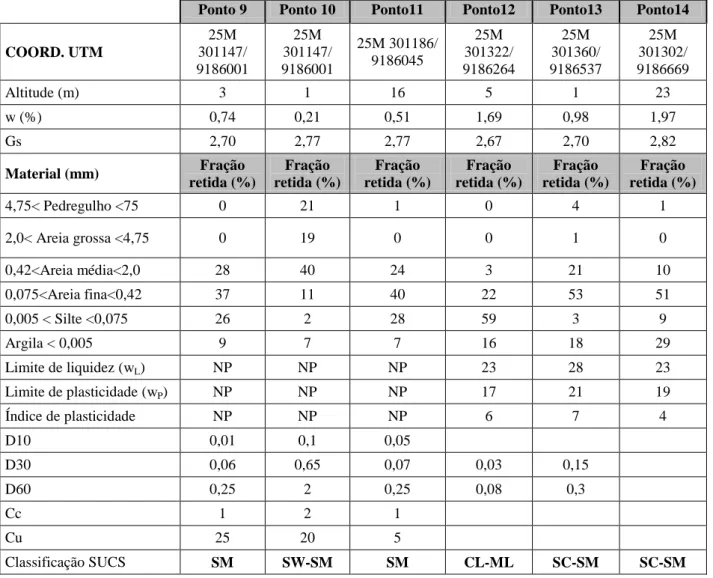 Tabela 5.5 - Resumo da granulometria de acordo com a classificação SUCS - Praia de Arapuca