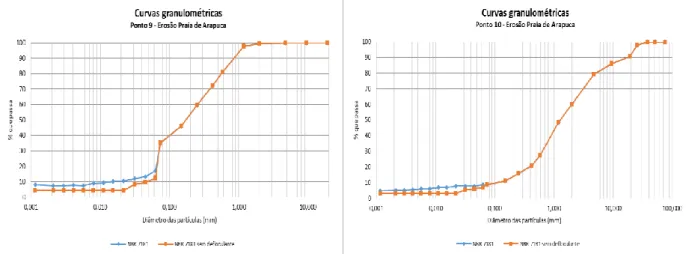 Figura 5.25 - Curvas granulométricas do ponto 9  Figura 5.26 - Curvas granulométricas do ponto 10 