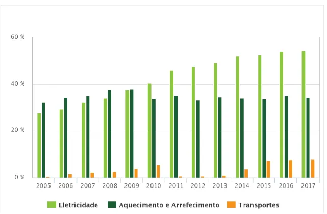 Figura 1.4 - incorporação de energias renováveis no consumo de energia, por sector em Portugal (APA, 2019)